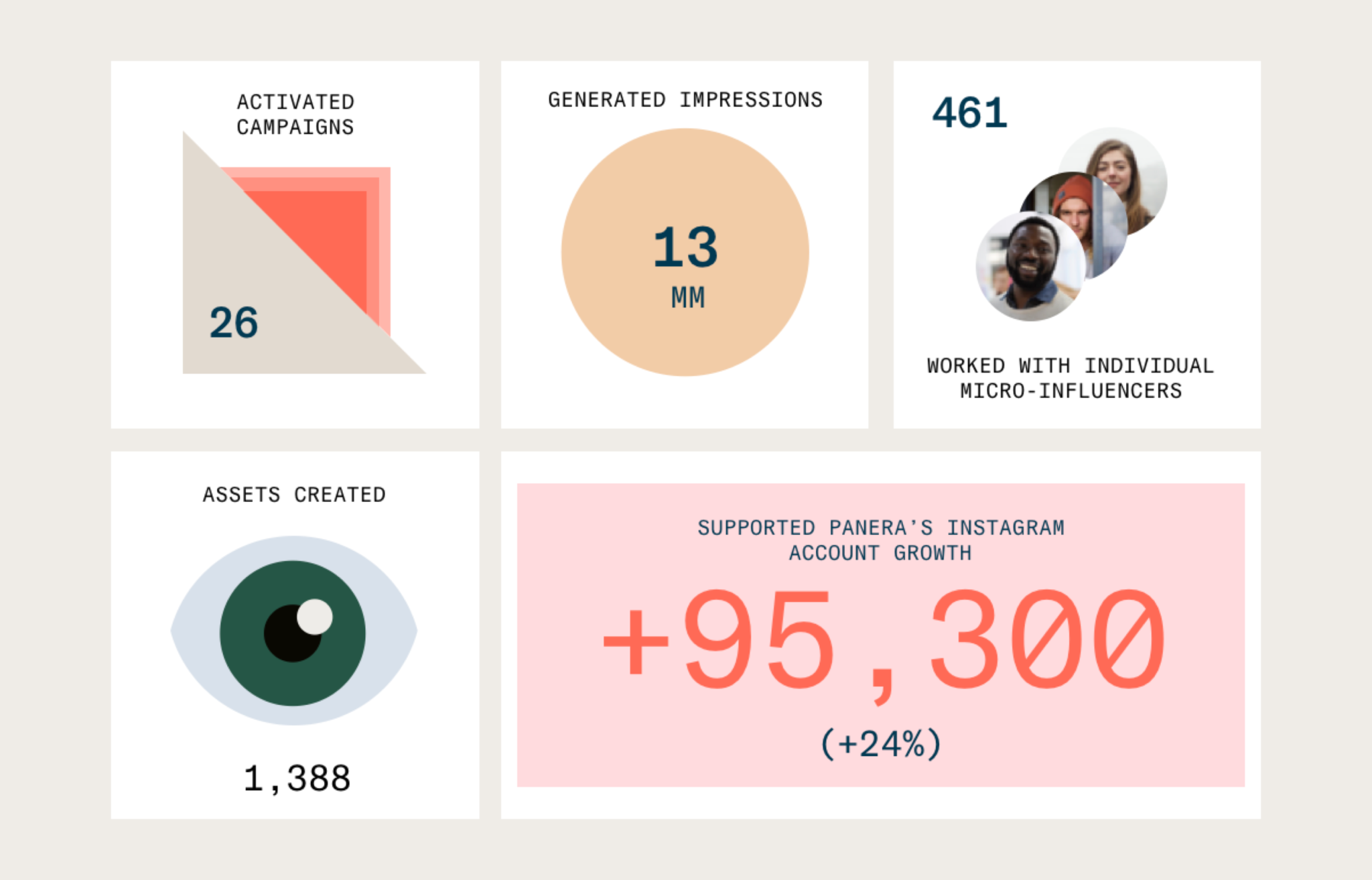 Panera Bread The Biggest Brand in MicroInfluence Social Studies